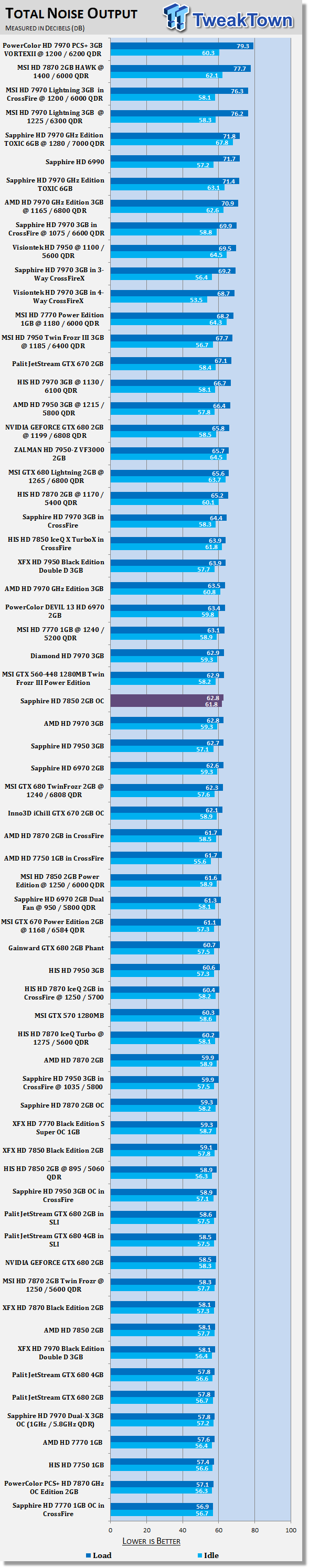 Шум от Sapphire Radeon HD 7850 OC Edition 2ГБ
